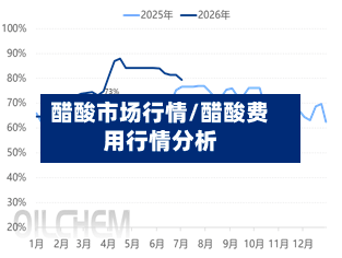 醋酸市场行情/醋酸费用行情分析-第2张图片