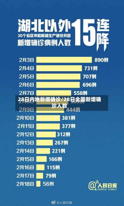 28日内地新增确诊/28日全国新增确诊人数-第2张图片