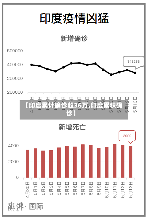 【印度累计确诊超36万,印度累积确诊】-第3张图片