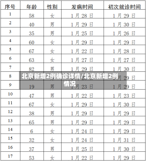 北京新增2例确诊详情/北京新增2例情况-第3张图片