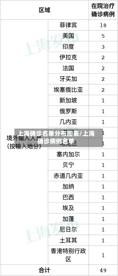 上海确诊名单分布图表/上海确诊病例名单-第3张图片