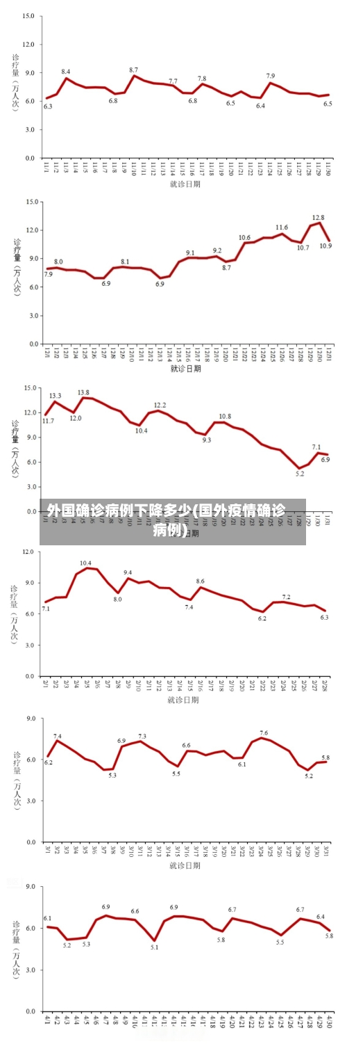 外国确诊病例下降多少(国外疫情确诊病例)