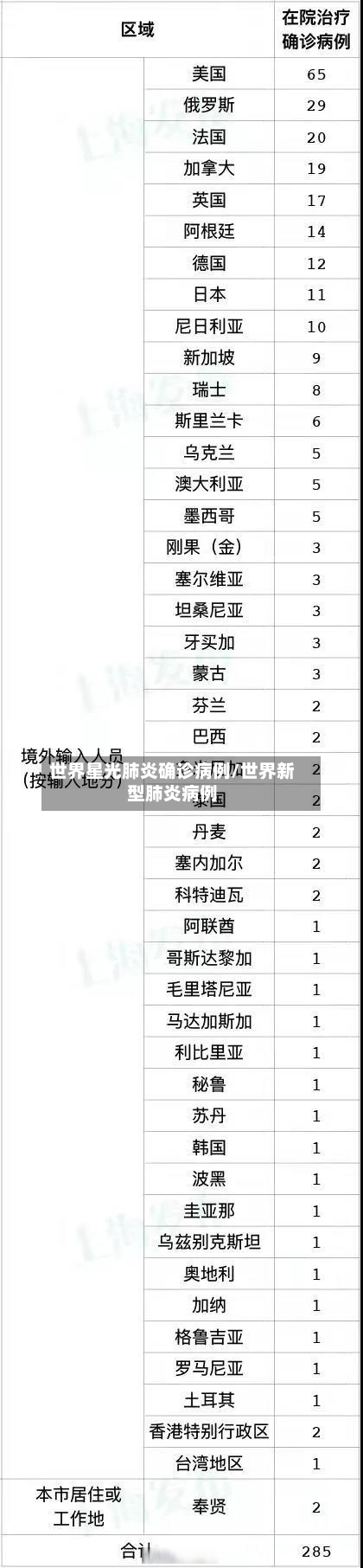 世界星光肺炎确诊病例/世界新型肺炎病例