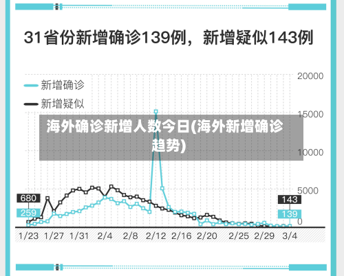 海外确诊新增人数今日(海外新增确诊趋势)