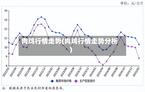 肉鸡行情走势(肉鸡行情走势分析)