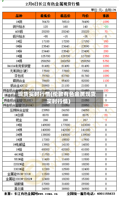 现货实时行情(伦敦有色金属现货实时行情)