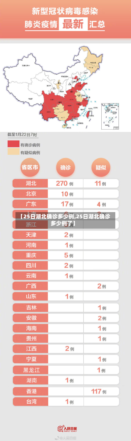 【25日湖北确诊多少例,25日湖北确诊多少例了】-第2张图片
