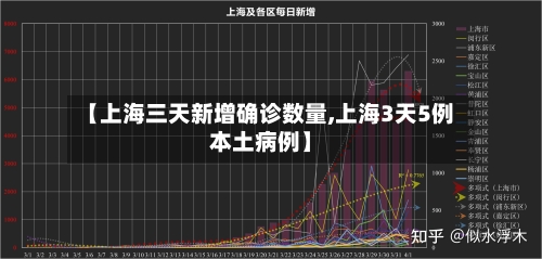 【上海三天新增确诊数量,上海3天5例本土病例】