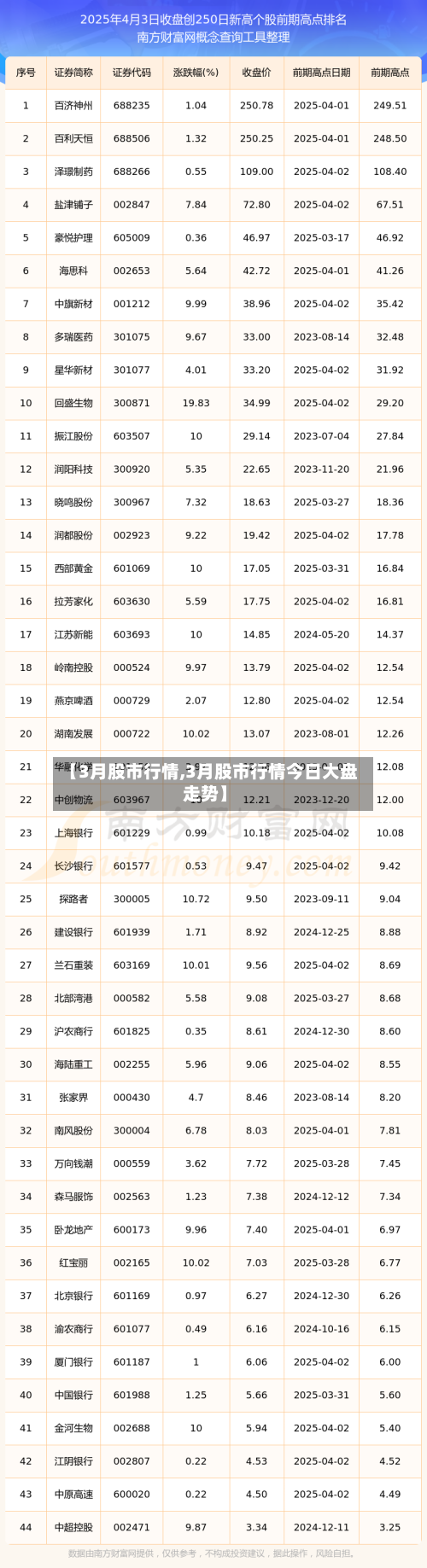 【3月股市行情,3月股市行情今日大盘走势】-第3张图片