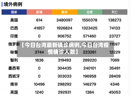 【今日台湾最新确诊病例,今日台湾疫情确诊人数】-第2张图片