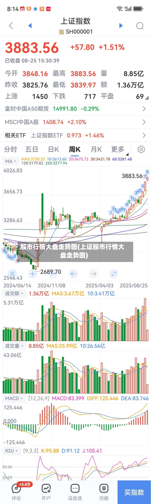 股市行情大盘走势图(上证股市行情大盘走势图)-第2张图片