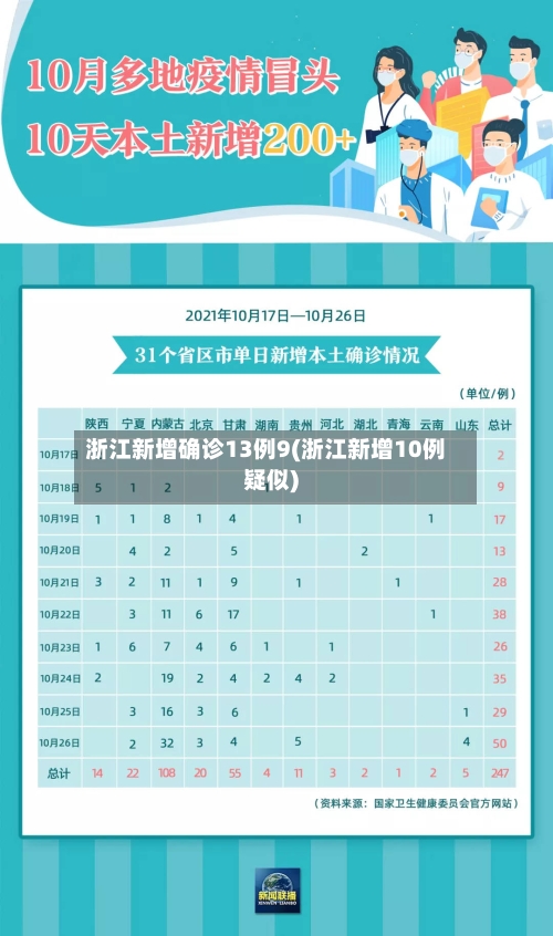 浙江新增确诊13例9(浙江新增10例疑似)