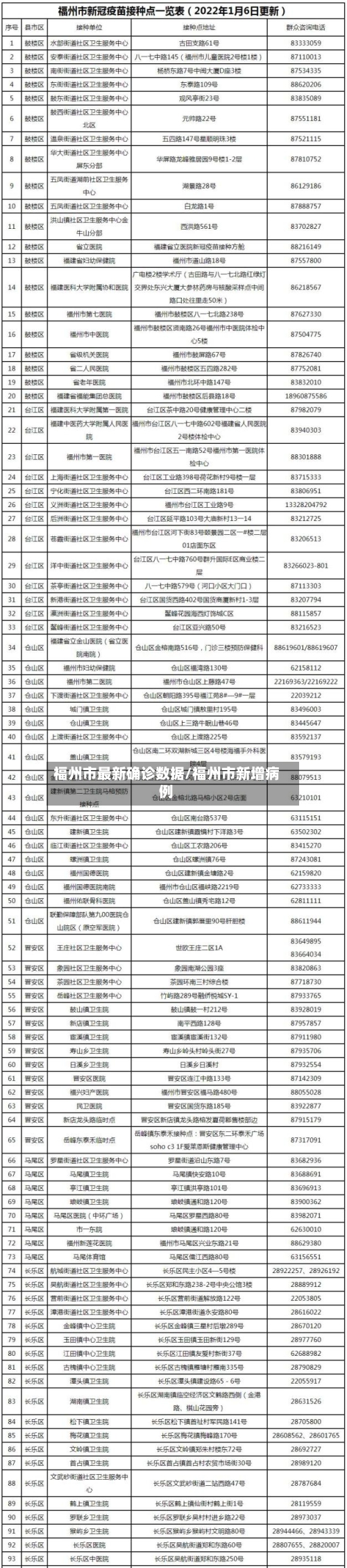 福州市最新确诊数据/福州市新增病例
