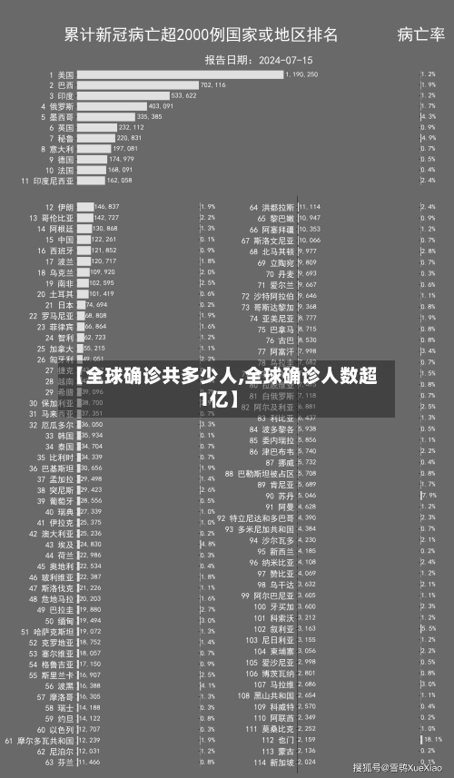 【全球确诊共多少人,全球确诊人数超1亿】