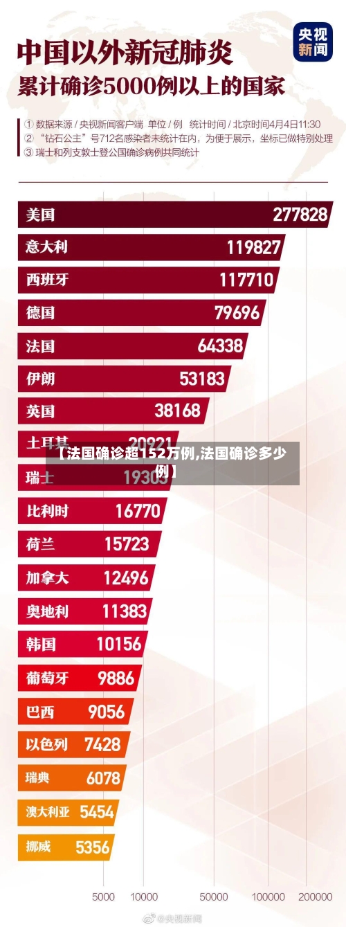 【法国确诊超152万例,法国确诊多少例】-第3张图片