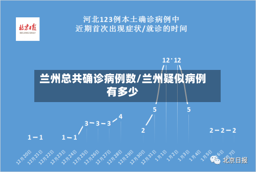 兰州总共确诊病例数/兰州疑似病例有多少