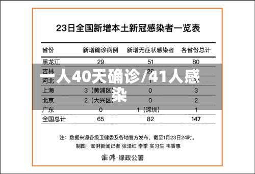 一人40天确诊/41人感染