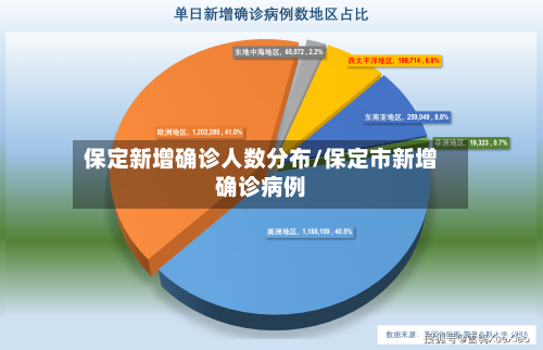 保定新增确诊人数分布/保定市新增确诊病例