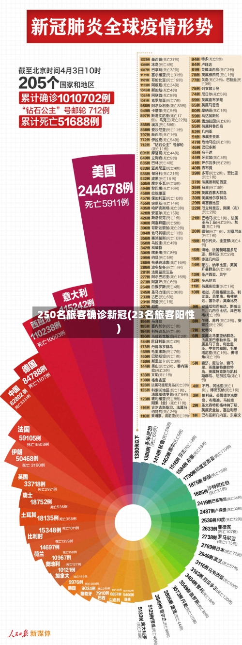 250名旅客确诊新冠(23名旅客阳性)-第2张图片