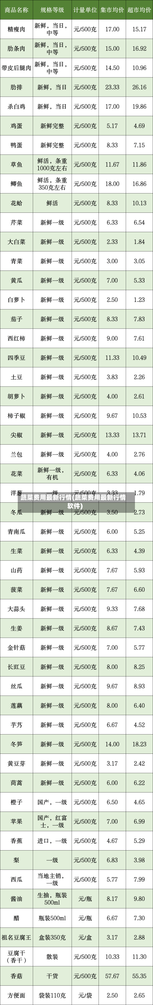 蔬菜费用最新行情(蔬菜费用最新行情软件)-第3张图片