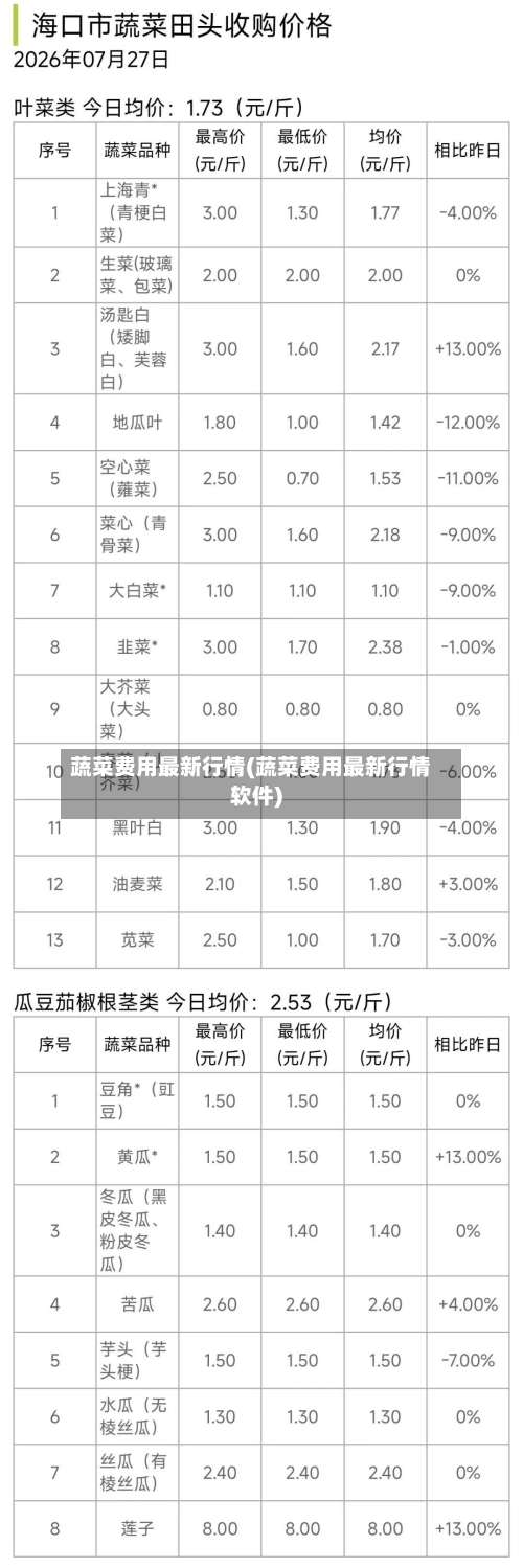 蔬菜费用最新行情(蔬菜费用最新行情软件)-第2张图片