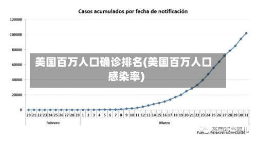 美国百万人口确诊排名(美国百万人口感染率)