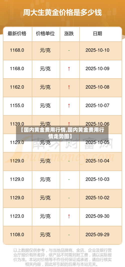 【国内黄金费用行情,国内黄金费用行情走势图】