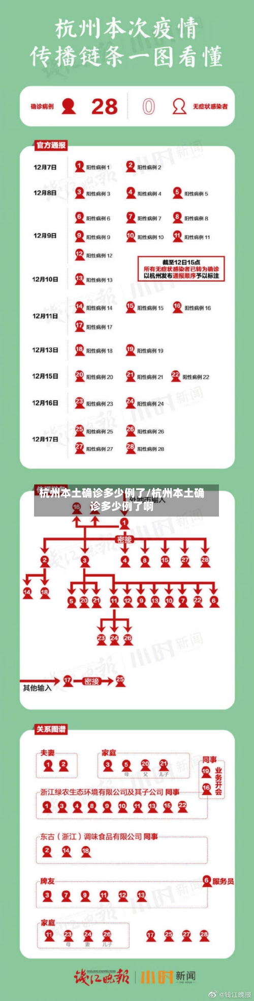 杭州本土确诊多少例了/杭州本土确诊多少例了啊
