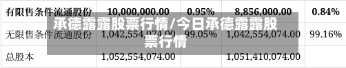 承德露露股票行情/今日承德露露股票行情