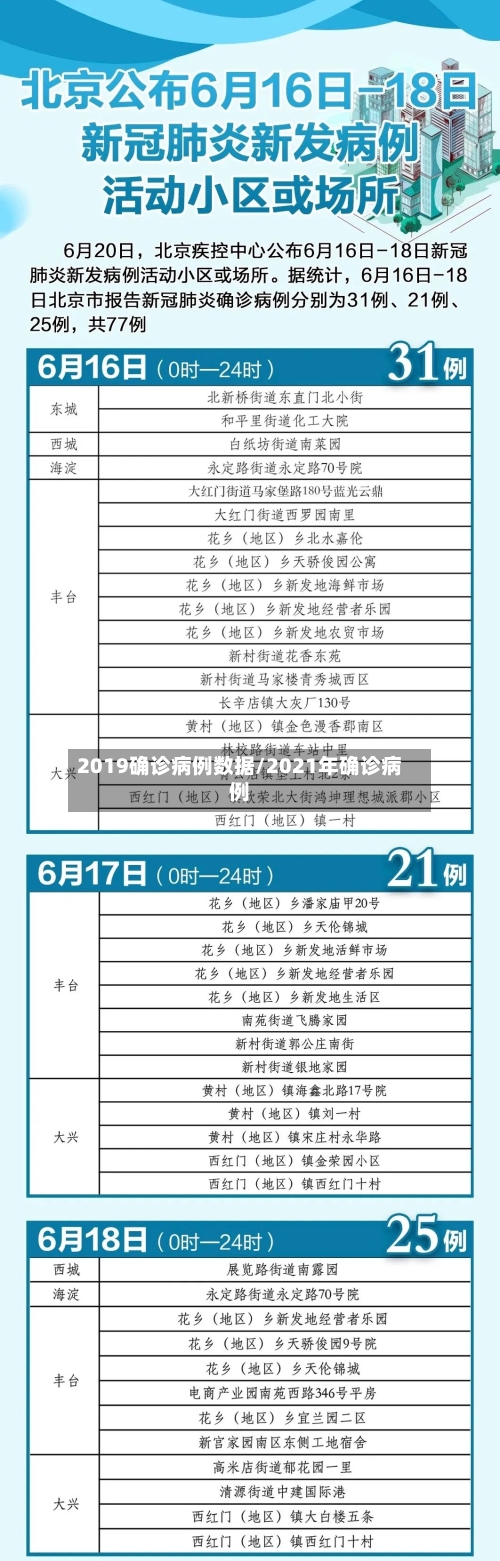 2019确诊病例数据/2021年确诊病例