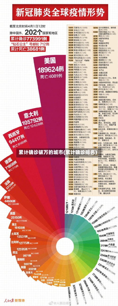 累计确诊破万的城市(累计确诊排名)