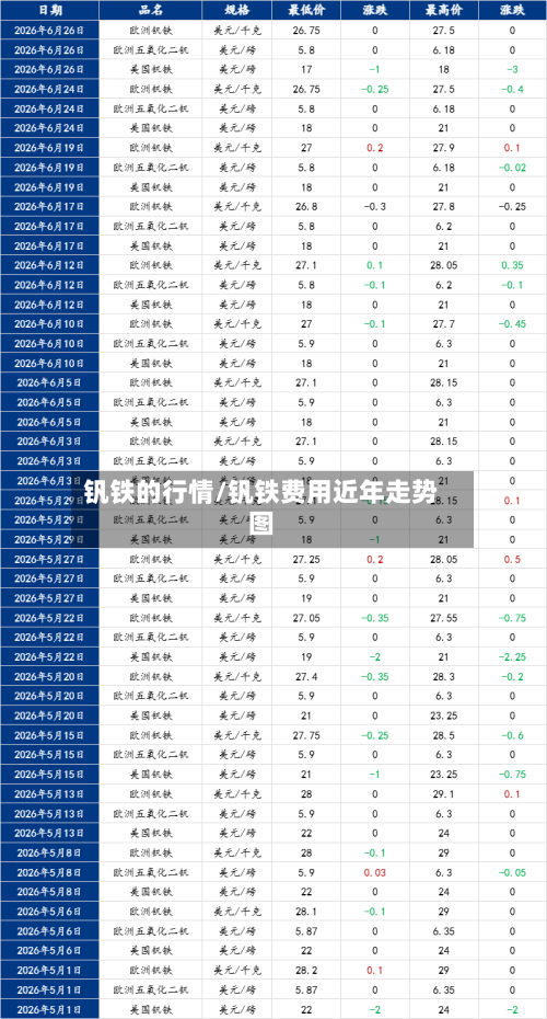 钒铁的行情/钒铁费用近年走势图