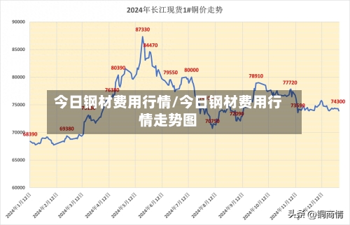 今日钢材费用行情/今日钢材费用行情走势图