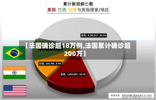 【法国确诊超18万例,法国累计确诊超200万】