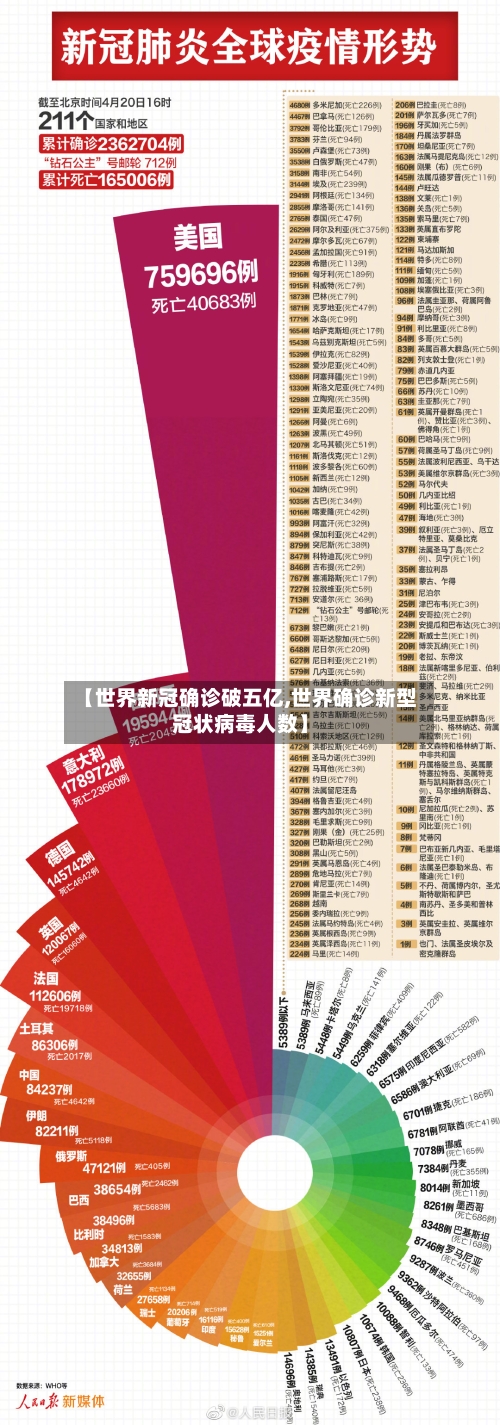 【世界新冠确诊破五亿,世界确诊新型冠状病毒人数】-第3张图片