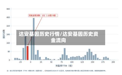 达安基因历史行情/达安基因历史资金流向
