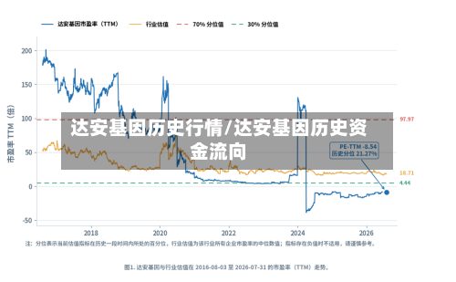 达安基因历史行情/达安基因历史资金流向-第2张图片