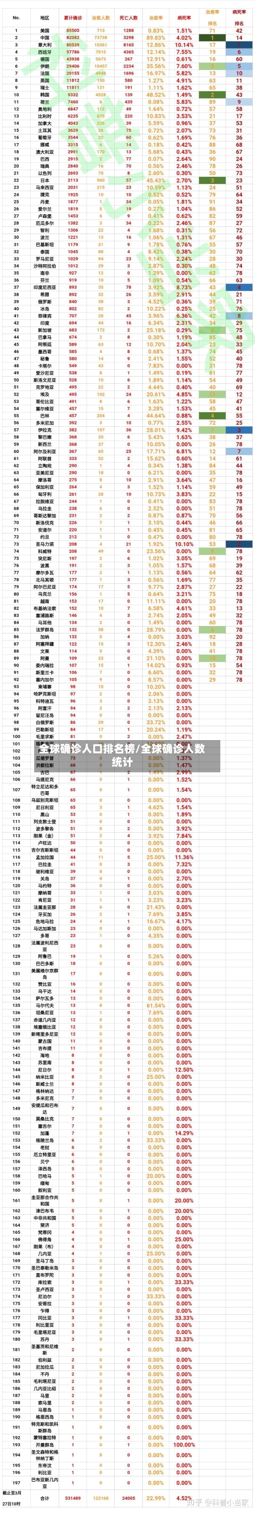 全球确诊人口排名榜/全球确诊人数统计-第2张图片